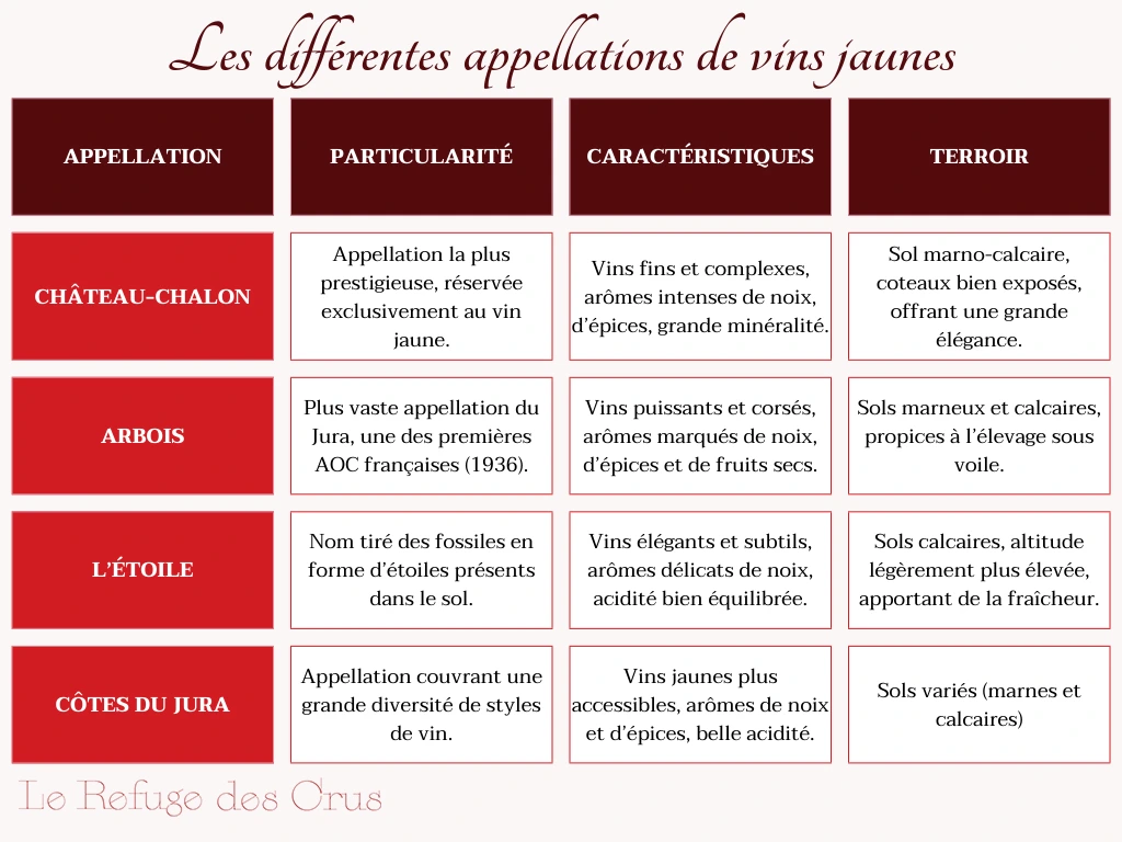 tableaux-des-differentes-appelations-de-vins-jaunes tableaux-des-differentes-appelations-de-vins-jaunes