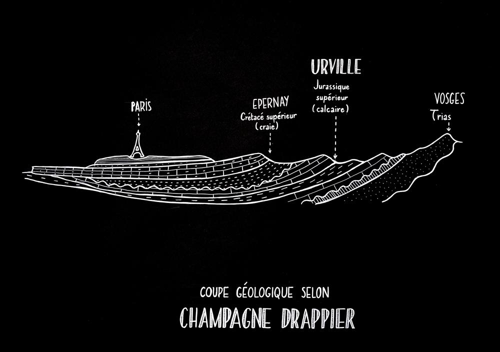 Drappier coupegéologique des sols Drappier coupe géologique des sols