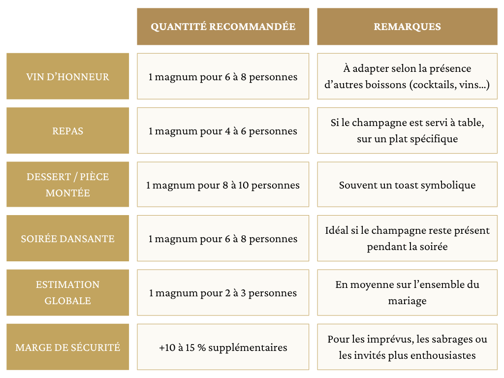 Tableaux quantité de magnums