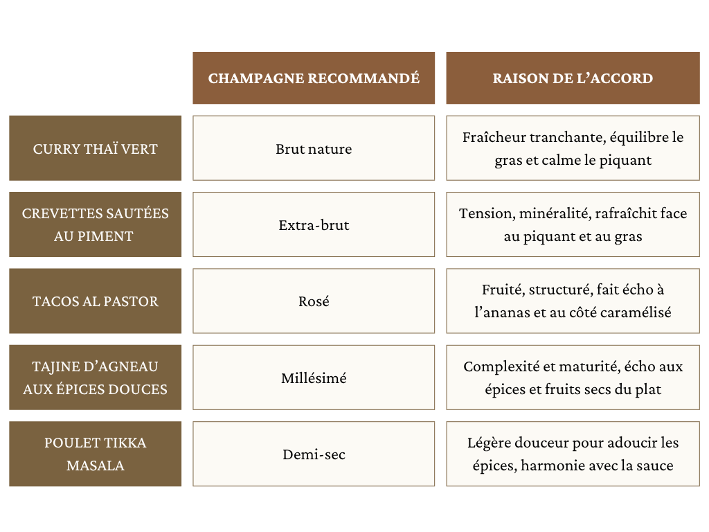 Tableaux resume épice