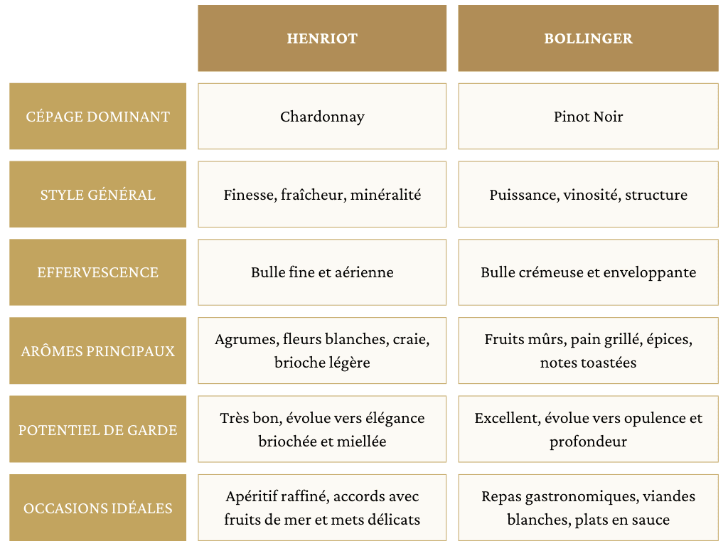 Tableaux Différence Henriot et Bollinger : quel champagne choisir ?