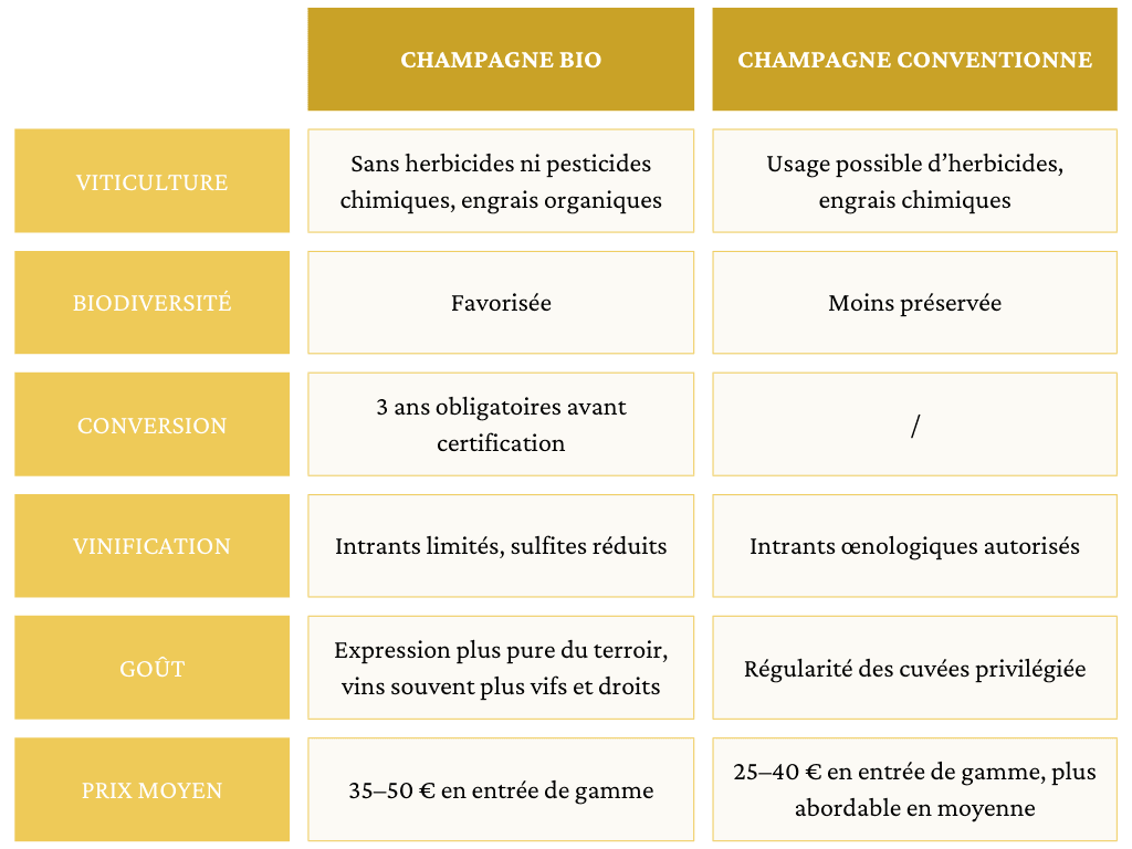 Tableau qu’est-ce qu’un champagne bio
