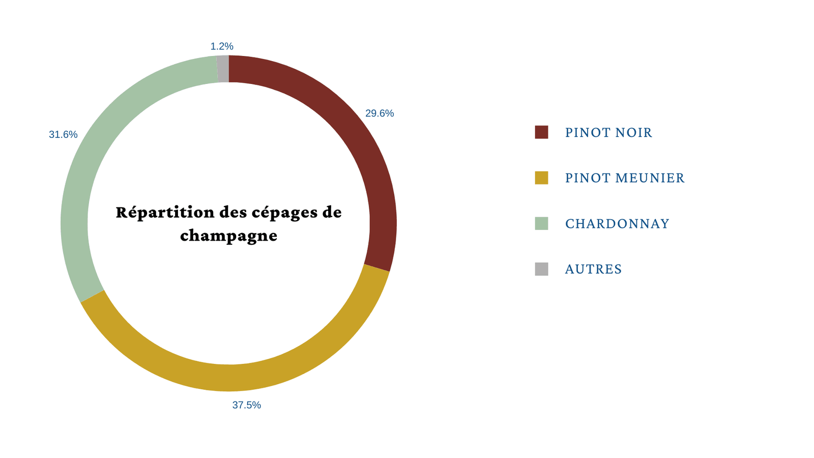 Diagramme Cépages du Champagne
